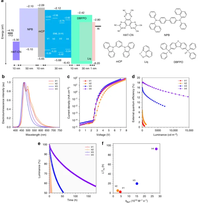 Fig. 6 Device performance. a Schematic diagram of the con ﬁguration of the electroluminescence devices tested, including the energy levels of their component materials