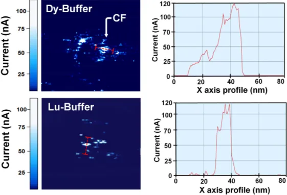 Figure 3. C-AFM mapping images of Al 2 O 3 layer of devices with the Dy (top left) and Lu (bottom left) buffer layers and current proﬁle along