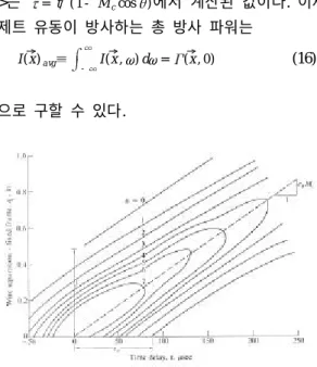 그림 9는 출구 속도를 다양하게 변화시키면서 음향 파워를 측정한 결과를 표현하고 있는데, 아 음속의 경우에는 식(21)이 매우 잘 적용됨을 보여준다. 그러나, 출구 속도가 초음속인 경우는 마하 약 3 까지는 출구 속도의 8승에 비례하여 음향 파워가 증가하지만 마하 3이상인 경우는 출구 속도의 3승 에 비례하여 증가함이 실험을 통하여 증명되었다