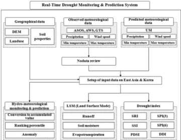 Fig. 1.  Flow chart for development of real-time drought monitoring and prediction (Bae et al., 2011).