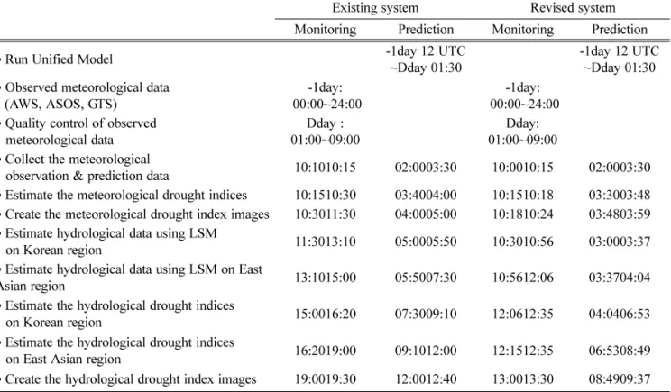 Table 1. Data processing time before and after the system improvement.