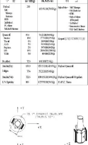 표 2. 1. Mass Budget-SaTREC Prese ntation