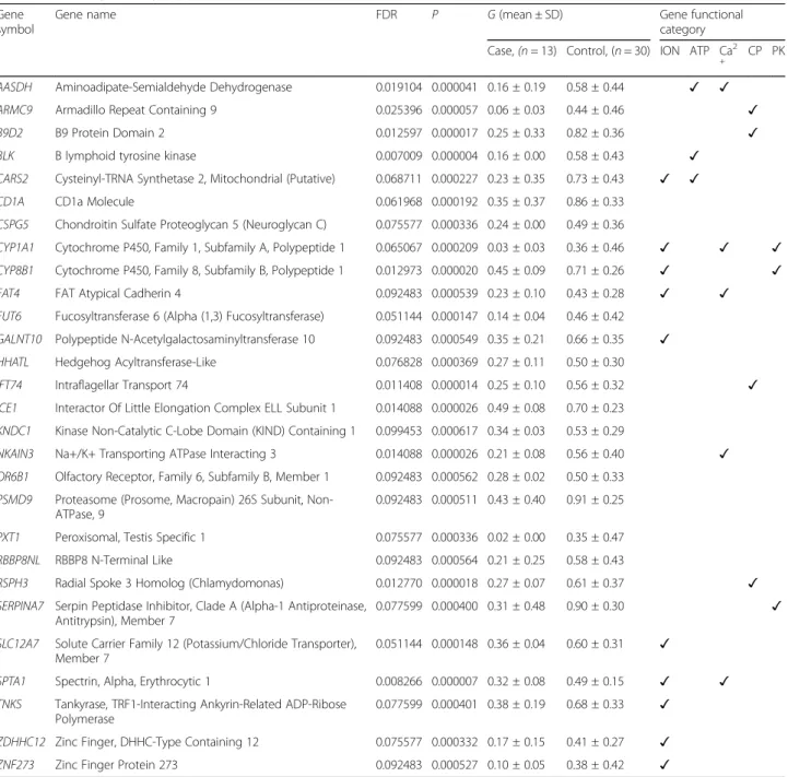 Table 2 Genes significantly associated with ritodrine-induced side effects