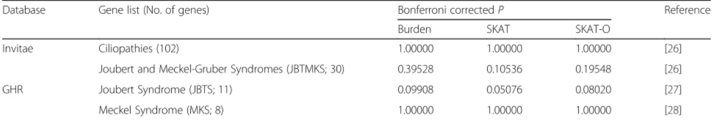 Table 3 Rare-variant association tests for genes associated with ciliopathies and subsets