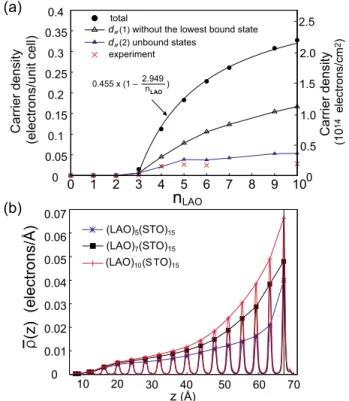 FIG. 1. 共Color online兲 共a兲 The unit cell of 共LAO兲 5 共STO兲 15 . 共b兲 The xy-averaged 共solid line兲 and macroscopically averaged 共dashed line 兲 local potential