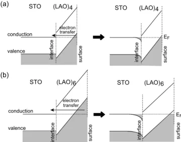 FIG. 3. Schematic diagrams to describe the carrier generation mechanism for two representative LAO thicknesses of 共a兲 four and 共b兲 six unit layers