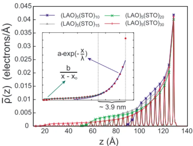 TABLE I. Total charge transfer and its fraction within 3 nm from the interface for various thicknesses of STO.