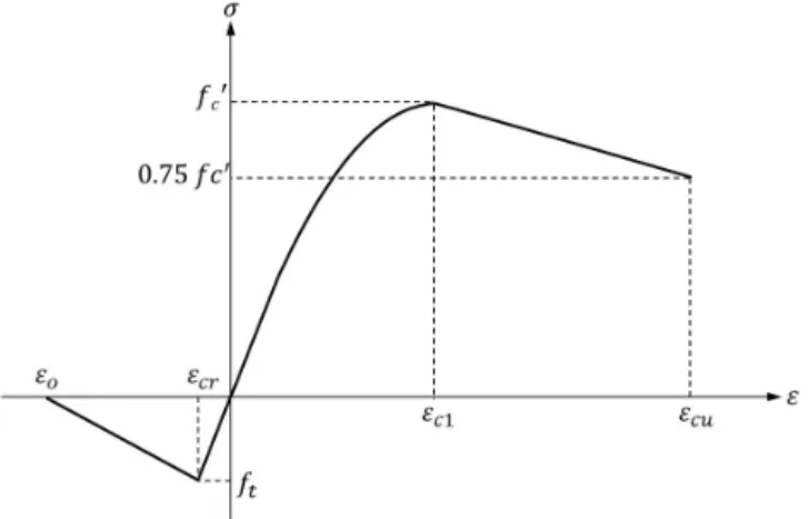 Figure 1. Stress-strain relation of concrete.