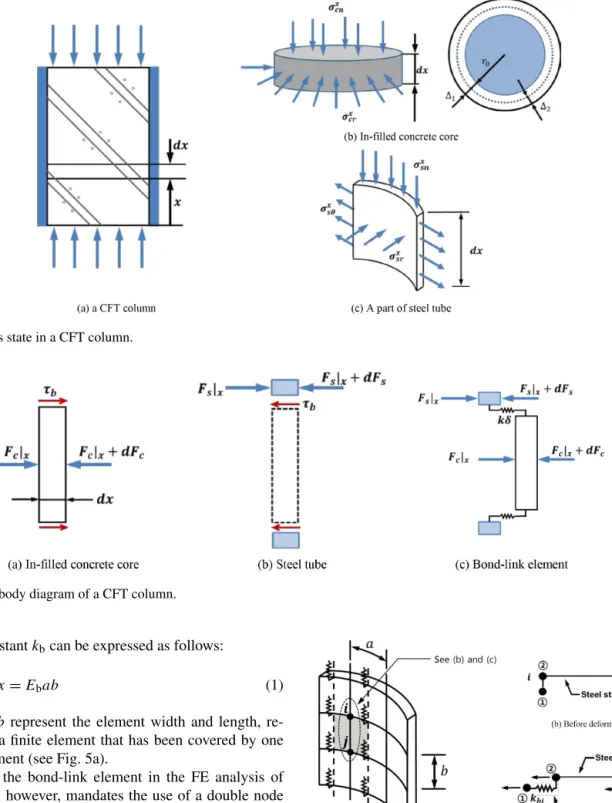 Figure 3. Stress state in a CFT column.