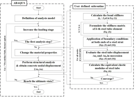 Figure 7. Flow chart of bond-slip algorithm.