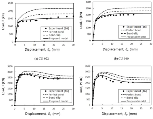 Figure 11. Relation between load and displacement.