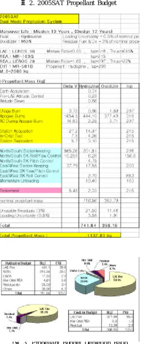 표 2. 2005SAT Propellant Budget