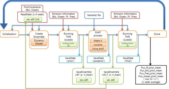 Fig. 2. Schematic of the CarbonTracker algorithm.