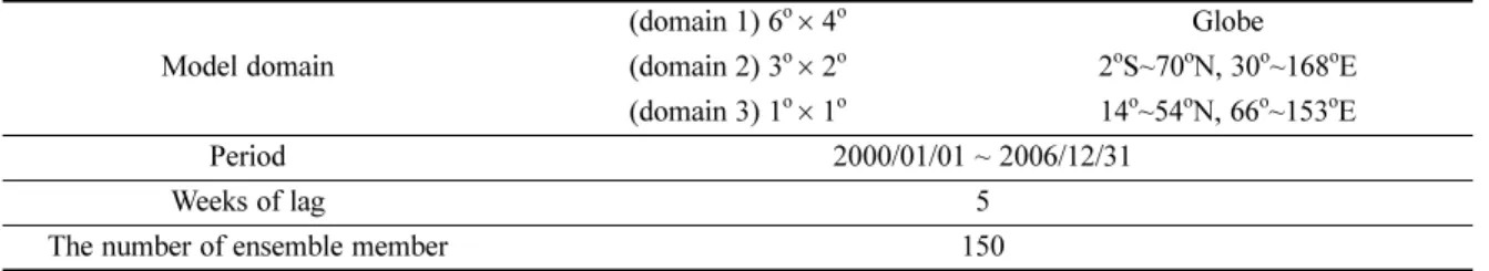 Table 1. Experimental framework of running the CarbonTracker.