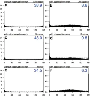Fig. 5. Rank histogram of prior ensembles accumulated for: