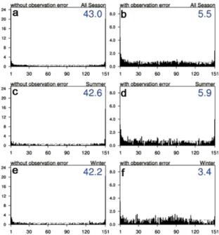 Fig. 6. Rank histogram of prior ensembles accumulated for: