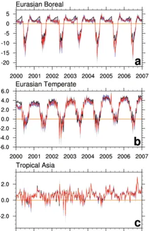 Fig. 7. Time series of flux [PgC/yr] on TransCom region of (a) Eurasian Boreal (EB), (b) Eurasian Temperate (ET), and (c) Tropical Asia (TA)