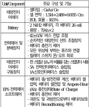 표 1. 전력계 서브시스템 주요 구성 및 기능 Unit/Component 주요 구성 및 기능 태양전지 어레이 ・셀타입 : GaAs/ Ge ・셀 면적 : 1.514×2.489×0.0055 Cm ・BOL 효율 : 18.5%