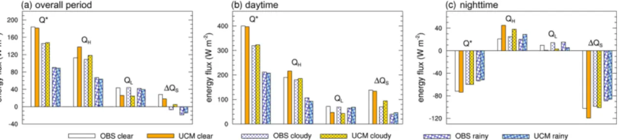Fig. 5. Ratios of average sensible heat flux (Q H ), average latent heat flux (Q L ), and average storage heat flux ( ∆Q S ) to average net radiation (Q * ) for (a) overall period, (b) daytime, and (c) nighttime in clear, cloudy, and rainy days.