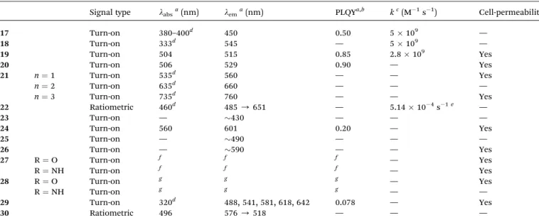 Table 3 Sensing properties of the _OH probes listed in Schemes 5–9