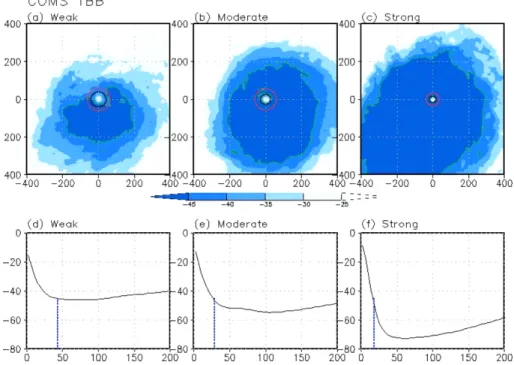 Fig. 4. Same as Fig. 3 except for (a) weak, (b) moderate, and (c) strong tropical cyclones