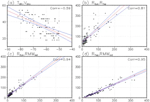 Fig. 5. Scatter diagrams of (a) minimum cloud top temperature and maximum sustained wind, (b) eye size and radius of minimum cloud top temperature, (c) eye size and estimated RMW, and (d) radius of minimum cloud top temperature and estimated RMW of the tro