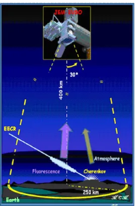 Fig. 1. Artistic view of the JEM-EUSO principle of observa- observa-tion. The telescope detects from the ISS both fluorescence and Cherenkov light, produced by the EAS of UHECR through the  at-mosphere.
