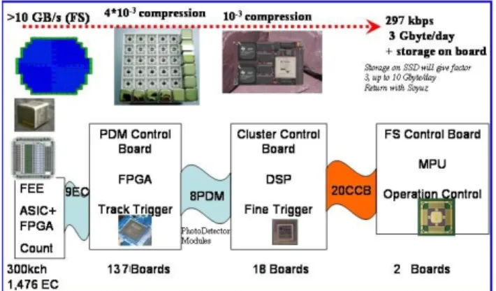 Fig. 7. Data Reduction scheme. Each of the ' 6000 Multi-Anode