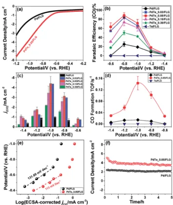 Fig. 2 (a) The low- and (b) high-magni ﬁcation STEM images of 30 wt% PdTe_0.05/FLG. The bright white streak on the right side of the FLG shown in image a is likely due to part of the FLG being folded up