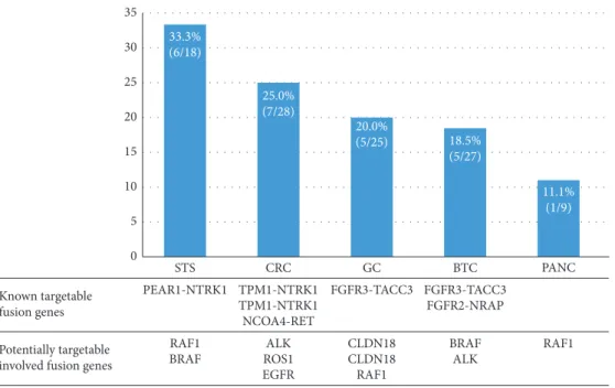 Figure 1: Detection rate of fusion genes and targetable fusion genes according to cancer types.