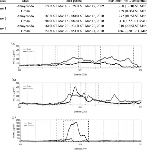 Fig. 2. Time series of the PM 10  mass concentration at Anmyeondo (red) and Gosan (black) during three Asian dust events; (a) case 1, (b) case 2, (c) case 3