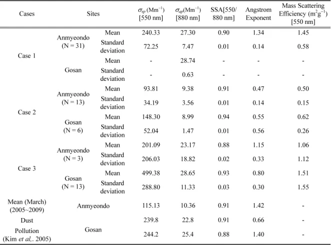 Table 2. Period-mean aerosol optical properties (scattering and absorption coefficients, single scattering albedo, Angstrom exponent, and mass scattering efficiency) of each case at the Anmyeondo and Gosan stations, where N indicates sample number