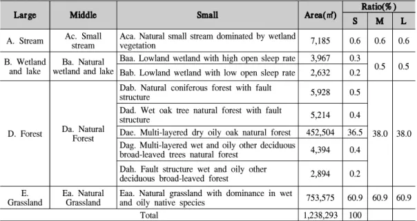 Table 6. Type of the 1st grade of planned urbanizing area