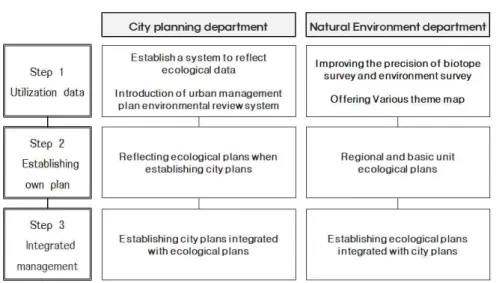Figure 3. Introduction plan of environmental ecological plan IV. 결 론 본 연구는 인천광역시 북부권을 대상으로 용 도지역 지정 현황, 시가화예정용지 지정 현황 등과 도시생태현황지도의 현존식생, 비오톱 유 형, 비오톱유형 평가결과 등과 비교하여 도시계 획 수립 시 도시생태현황지도(비오톱지도)를 적 극적으로 활용할 것을 제안하였다