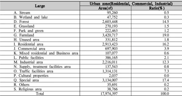Table 3. Status of biotope(large) in green zone