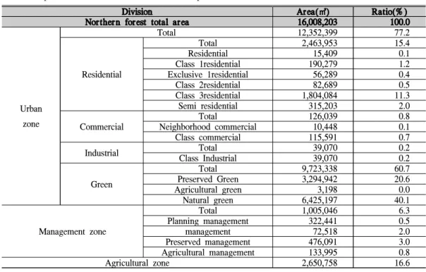 Table 4. Specific use area of northern forest biotope