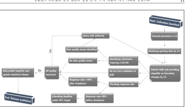 Figure 5. The process of application for green belts (LA: Local Authority), charted by the author