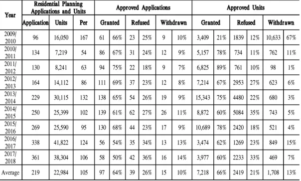 Figure 6. Changing rates of approved applications and units for residential planning in green belt from 2009 to 2018 (AA: Approved Applications, AU: Approved Units)
