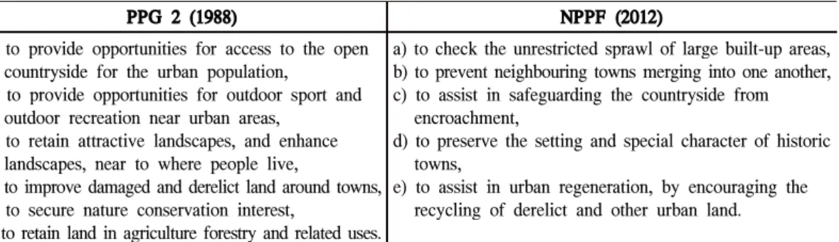 Table 1. Purposes of Green Belt in two policies ‘PPG 2, 1995 and NPPF, 2012’