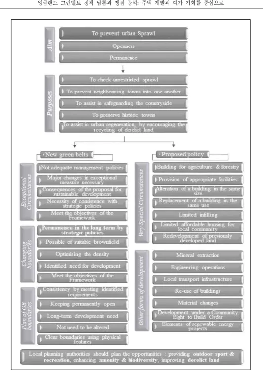 Figure 3. The framework of green belts policy in NPPF 2019, charted by the author
