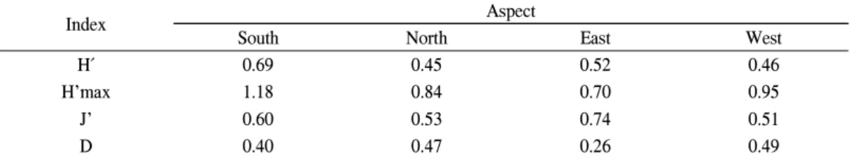 Table 9. Q-value of each diameter class in the entire destination