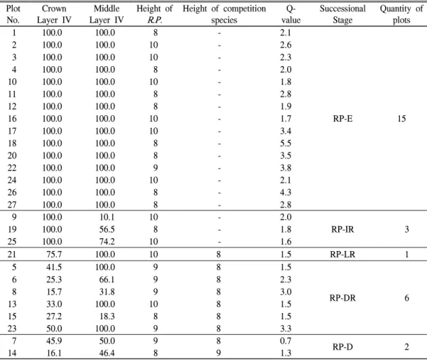 Table 10. Value of criteria for modification of the hypothesis about successional stag and the successional stages analyses of every plotse of RP