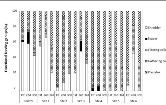 Figure 5. Comparison of the composition of functional feeding groups at the survey sites