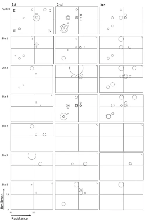 Figure 6. Analysis of community stability: factors relative resistance and resilience at each sites(left: 1st survey, middle: 2nd survey
