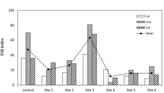 Figure 7. Comparison of the ESB index of benthic macroinvertebrates at the survey sites