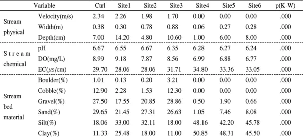 Table 1. Physical and chemical environmental data of survey site