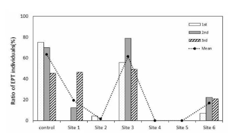 Figure 4. Comparison the ratio of EPT individuals at the survey sites.