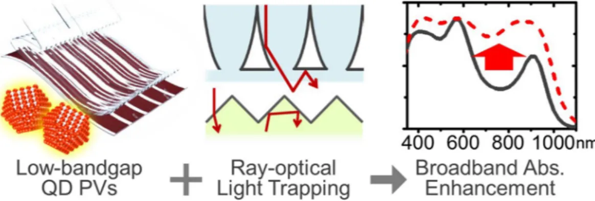 Figure 1.  Illustration of ray-optical light trapping for enhancing QD PV absorption.