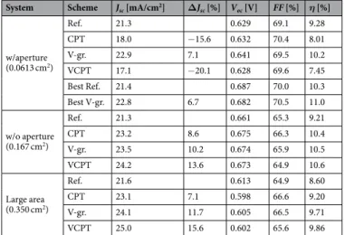 Table 1.  Photovoltaic characteristics using ray-optical schemes.