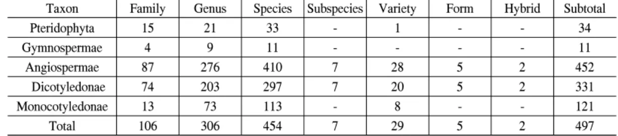 Table 1. The number of vascular plants in Mt. Jangsan